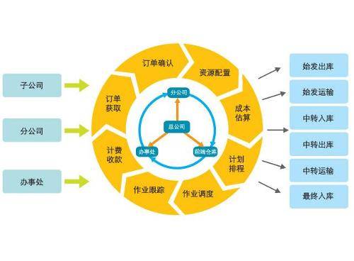 全过程商品管理
