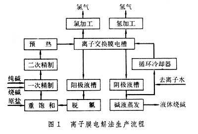 离子膜电解法