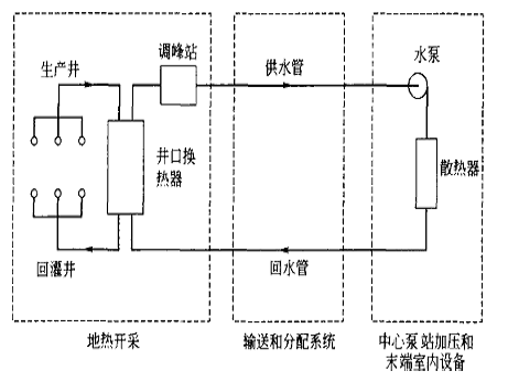 地热供热系统