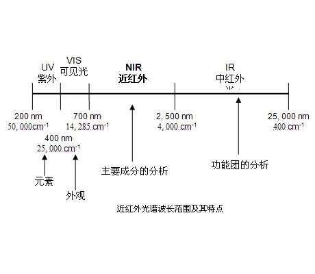 近红外光谱