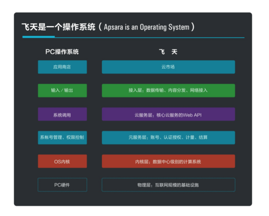 飞天（阿里云自主研发计算机操作系统）