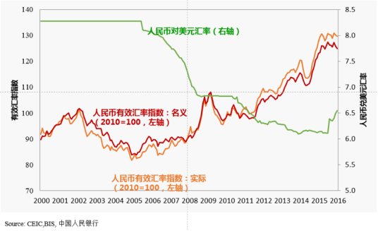 人民币汇率制度